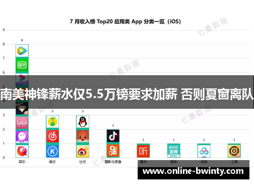 南美神锋薪水仅5.5万镑要求加薪 否则夏窗离队